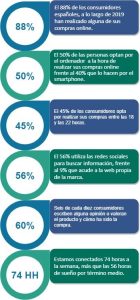 Perfil consumidor digital en España, 2019. Infografía.