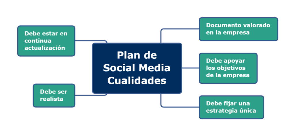 Plan de Social Media. Cualidades. Infografía.