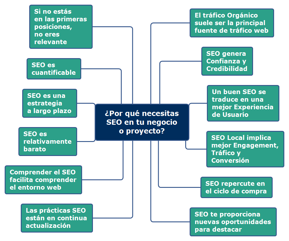 ¿Por qué es necesario el SEO para tu empresa o proyecto?