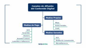 infografia. principales canales de difusión de contenidos