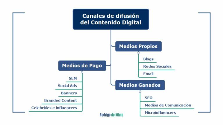 Lee más sobre el artículo Principales canales de difusión de contenido digital