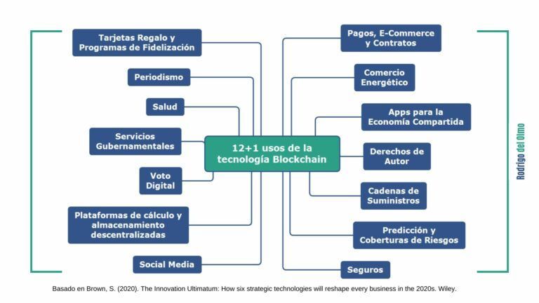 Lee más sobre el artículo 13 principales usos de la tecnología Blockchain