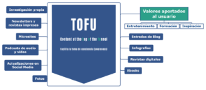 Infografía. TOFU. Top of the funnel.