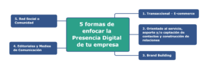 Infografía. Cinco formas de enfocar la presencia digital de tu empresa.