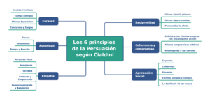 6 principios de la persuasión según Cialdini