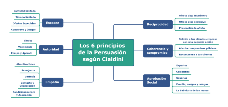 Lee más sobre el artículo Los 6 principios de la Persuasión de Robert Cialdini