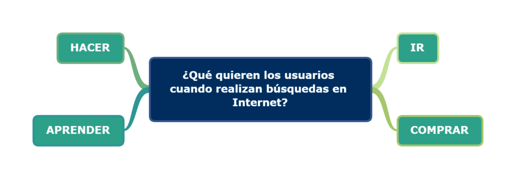 Infografía. Qué quieren los usuarios cuando buscan en Google?