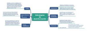 Estrategias de desinformación. Esquema.
