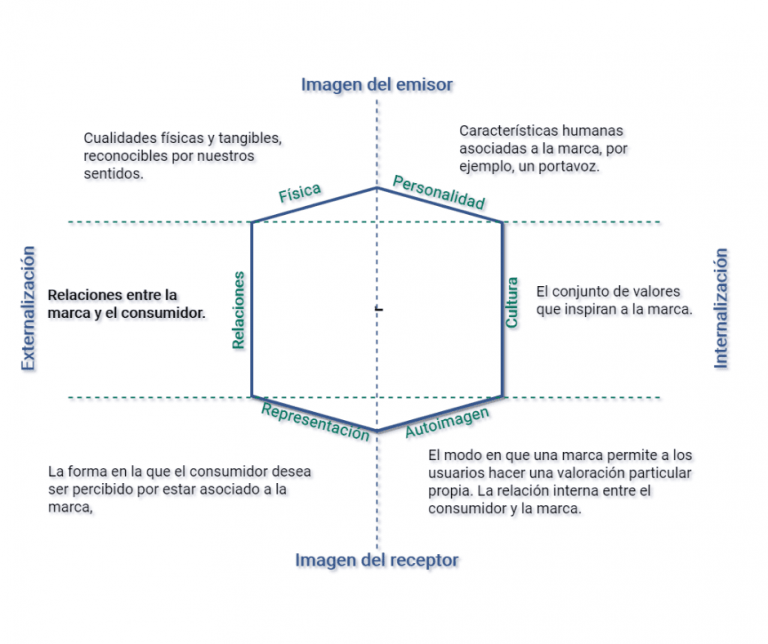 Lee más sobre el artículo Prisma de la identidad de marca