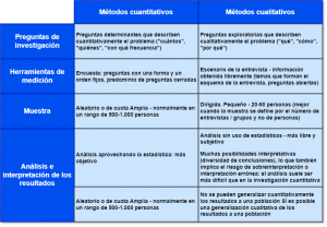 Comparación entre métodos cuantitativos y cualitativos. Esquema