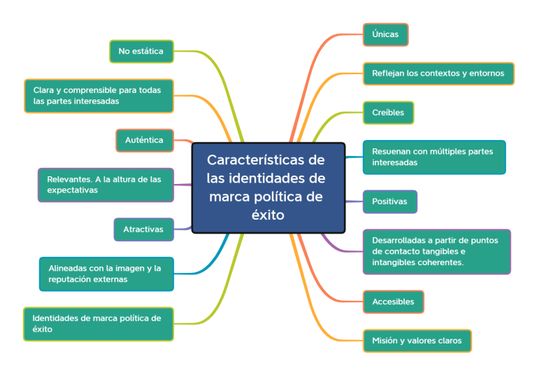 Lee más sobre el artículo Imagen de marca e identidad política