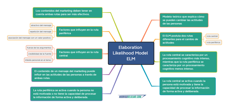 Lee más sobre el artículo Cambiar actitudes a través del marketing con el ELM