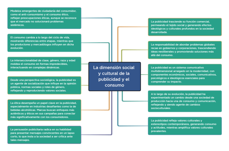 Lee más sobre el artículo La dimensión social y cultural de la publicidad y el consumo