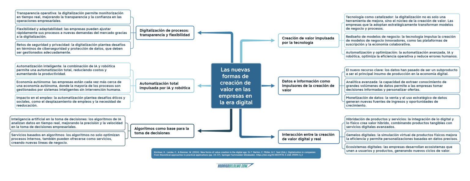 Las nuevas formas de crear valor en las empresas en la era digital. Mapa de ideas.