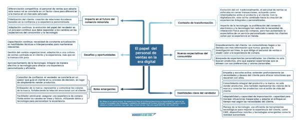 Rol del personal de ventas en la era digital. Mapa de ideas.