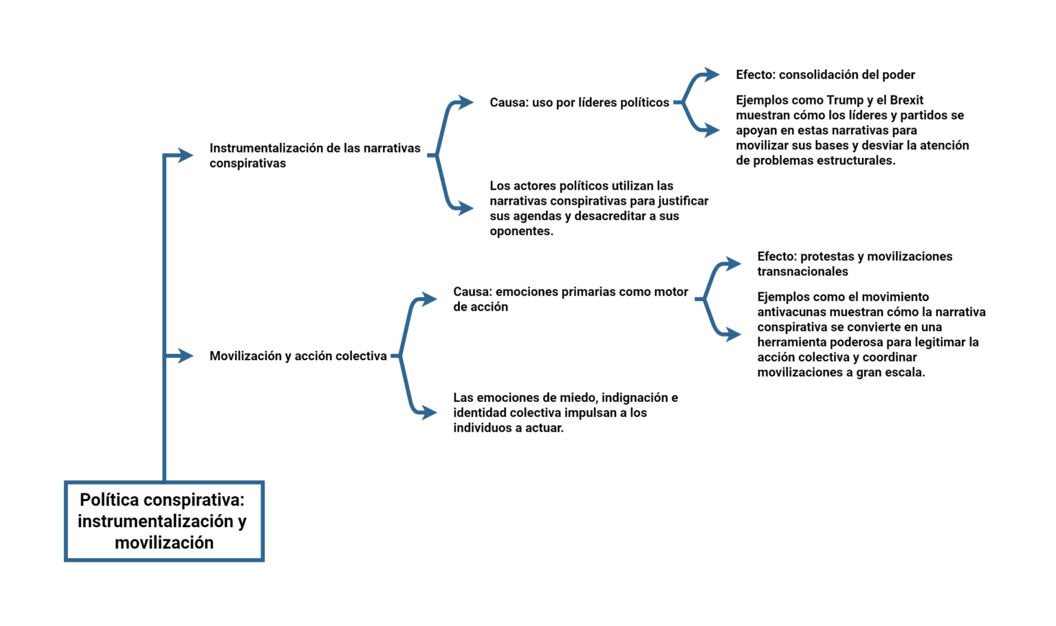 Política conspirativa: instrumentalización
