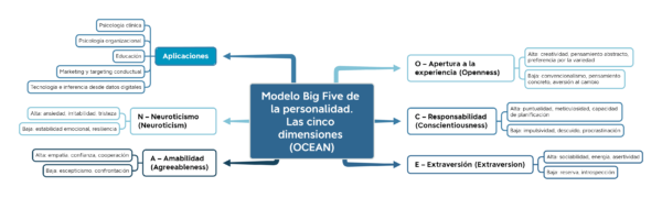 Modelo Big Five de la personalidad