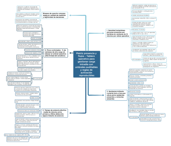 Matriz de presencia y flujos