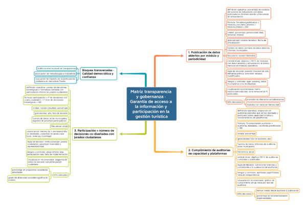 Matriz transparencia y gobernanza