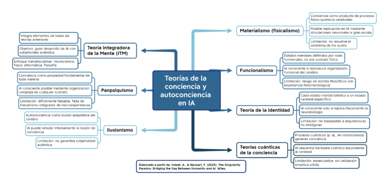 Lee más sobre el artículo Desafíos filosóficos y éticos para una inteligencia artificial autoconsciente: teorías de la conciencia.